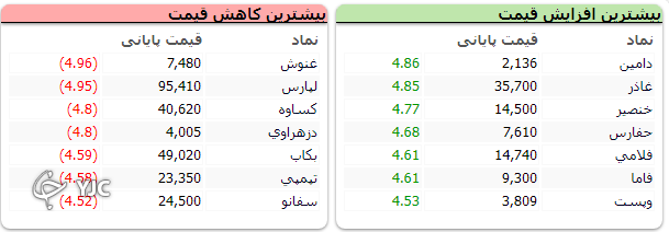 اُفت ۷ هزار واحدی شاخص کل بورس