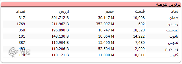اُفت ۷ هزار واحدی شاخص کل بورس