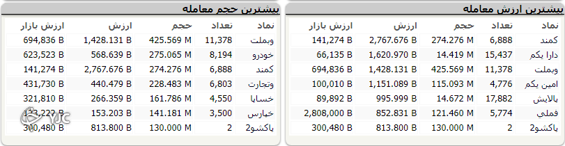 اُفت ۷ هزار واحدی شاخص کل بورس