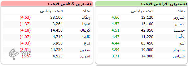 اُفت ۷ هزار واحدی شاخص کل بورس