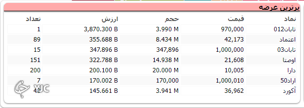 اُفت ۷ هزار واحدی شاخص کل بورس