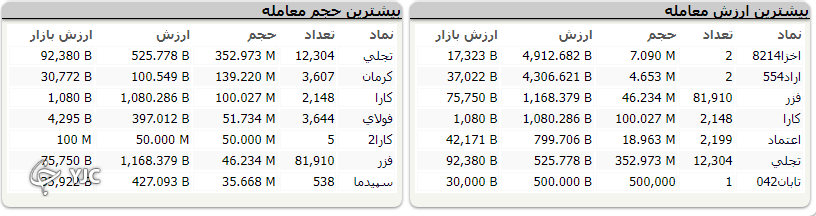 اُفت ۷ هزار واحدی شاخص کل بورس