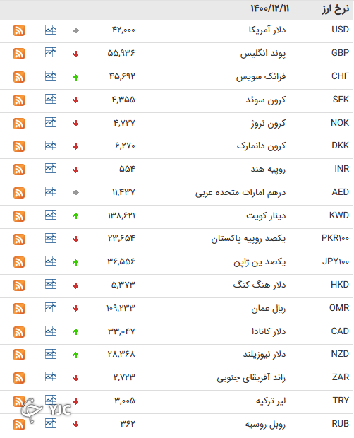 نرخ رسمی 46 ارز بین بانکی 