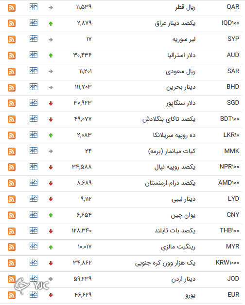 نرخ رسمی 46 ارز بین بانکی 