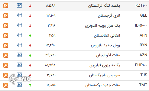 نرخ رسمی 46 ارز بین بانکی 