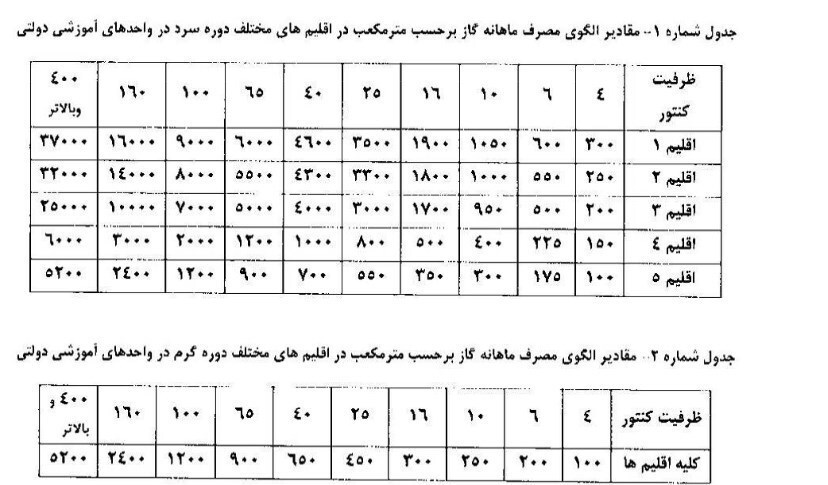 الگوی مصرف گاز
