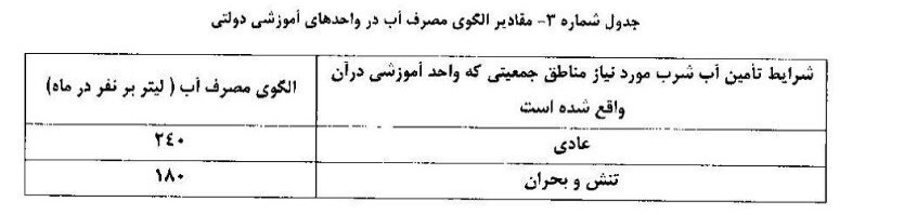 الگوی مصرف آب