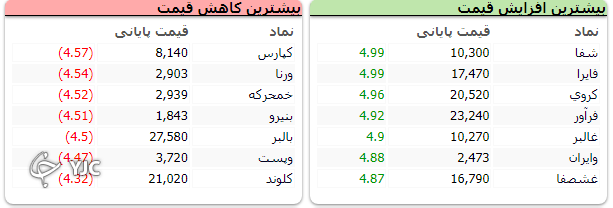 افت 780  واحدی شاخص کل بورس