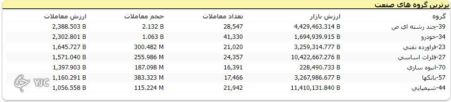 افت 780  واحدی شاخص کل بورس