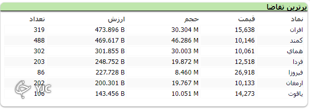 افت 780  واحدی شاخص کل بورس