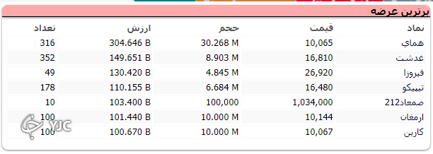 افت 780  واحدی شاخص کل بورس