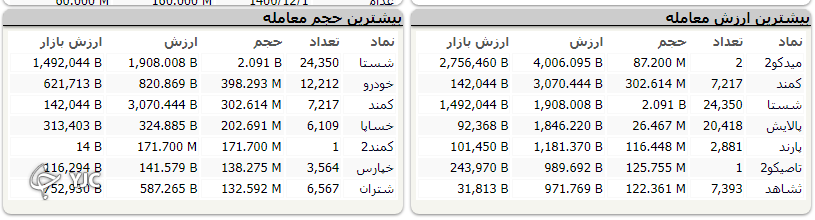افت 780  واحدی شاخص کل بورس