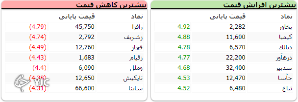 افت 780  واحدی شاخص کل بورس