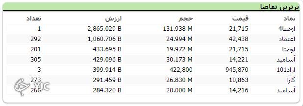 افت 780  واحدی شاخص کل بورس