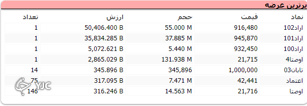 افت 780  واحدی شاخص کل بورس