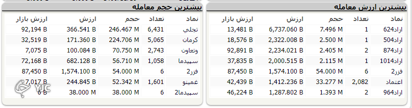 افت 780  واحدی شاخص کل بورس