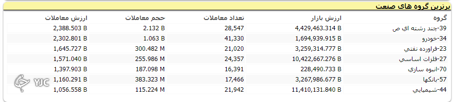 صنعت چند رشته&zwnj;ای با بیش از 57 میلیارد تومان نقدینگی پیشتاز بورس شد