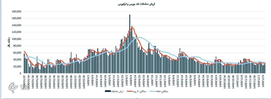 صنعت چند رشته&zwnj;ای با بیش از 57 میلیارد تومان نقدینگی پیشتاز بورس شد