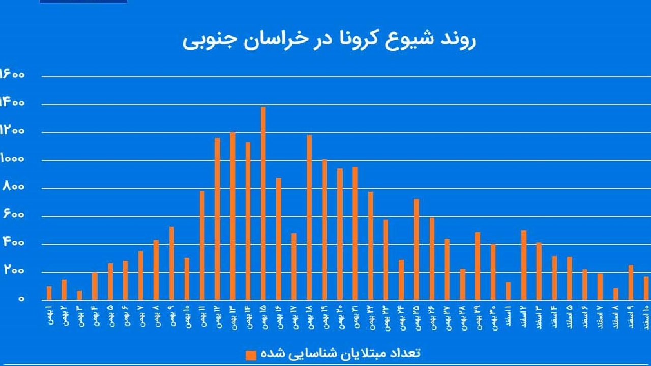 کاهش ۸ برابری روند ابتلا به کرونا در خراسان جنوبی