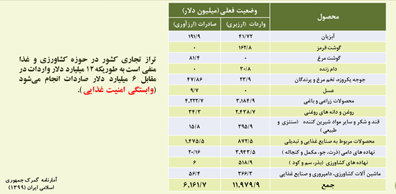 ناقص بودن زنجیره ارزش امنیت غذایی در کشور