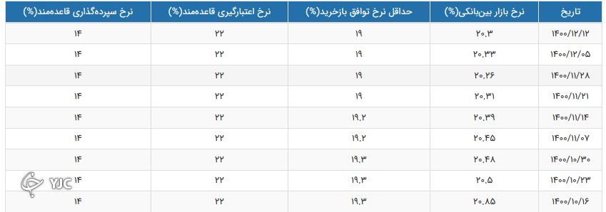 نرخ سود بین بانکی ۰/۰۳ درصد کاهش یافت