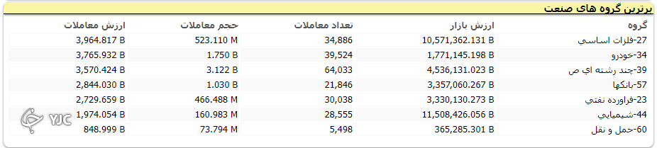 رشد ۱۷ هزار واحدی شاخص کل بورس در اولین روز هفته معاملاتی رشد ۱۷ هزار واحدی شاخص کل بورس در اولین روز هفته معاملاتی