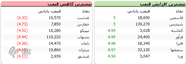 رشد ۱۷ هزار واحدی شاخص کل بورس در اولین روز هفته معاملاتی رشد ۱۷ هزار واحدی شاخص کل بورس در اولین روز هفته معاملاتی