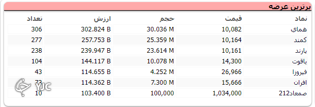 رشد ۱۷ هزار واحدی شاخص کل بورس در اولین روز هفته معاملاتی رشد ۱۷ هزار واحدی شاخص کل بورس در اولین روز هفته معاملاتی