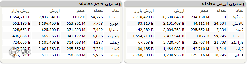 رشد ۱۷ هزار واحدی شاخص کل بورس در اولین روز هفته معاملاتی رشد ۱۷ هزار واحدی شاخص کل بورس در اولین روز هفته معاملاتی
