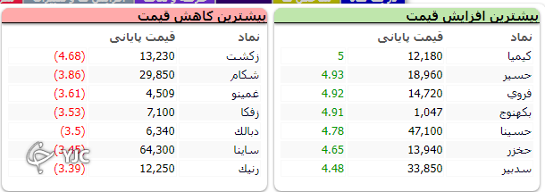 رشد ۱۷ هزار واحدی شاخص کل بورس در اولین روز هفته معاملاتی رشد ۱۷ هزار واحدی شاخص کل بورس در اولین روز هفته معاملاتی