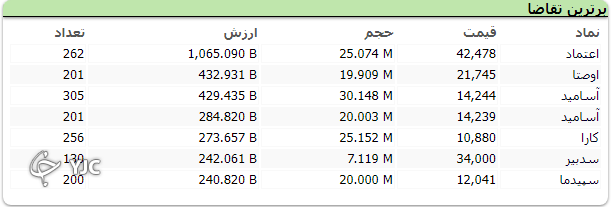 رشد ۱۷ هزار واحدی شاخص کل بورس در اولین روز هفته معاملاتی رشد ۱۷ هزار واحدی شاخص کل بورس در اولین روز هفته معاملاتی