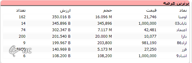 رشد ۱۷ هزار واحدی شاخص کل بورس در اولین روز هفته معاملاتی رشد ۱۷ هزار واحدی شاخص کل بورس در اولین روز هفته معاملاتی