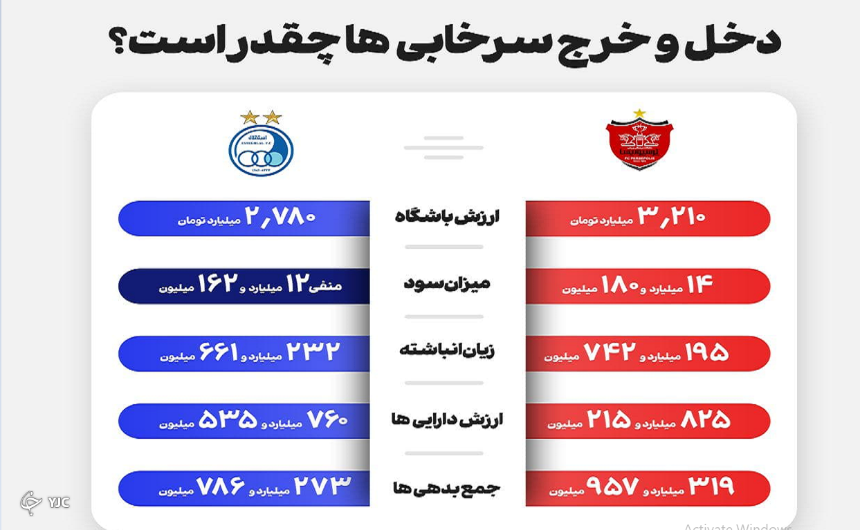 عدم شفافیت در صورت مالی سرخابی ها / سودآوری سرخابی ها به کمک هوادارانشان