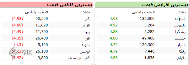 رشد ۲۳ هزار و ۸۳۵ واحدی شاخص کل بورس در اولین روز هفته معاملاتی