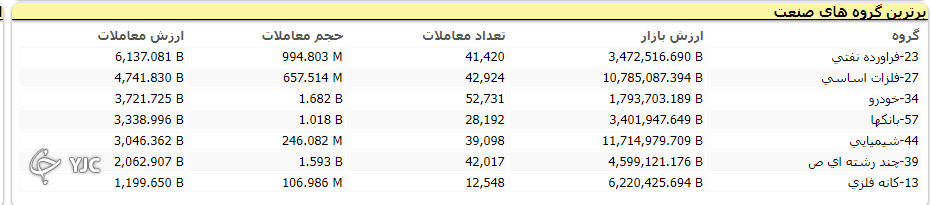 رشد ۲۳ هزار و ۸۳۵ واحدی شاخص کل بورس در اولین روز هفته معاملاتی