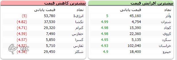 رشد ۲۳ هزار و ۸۳۵ واحدی شاخص کل بورس در اولین روز هفته معاملاتی