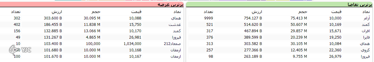 رشد ۲۳ هزار و ۸۳۵ واحدی شاخص کل بورس در اولین روز هفته معاملاتی