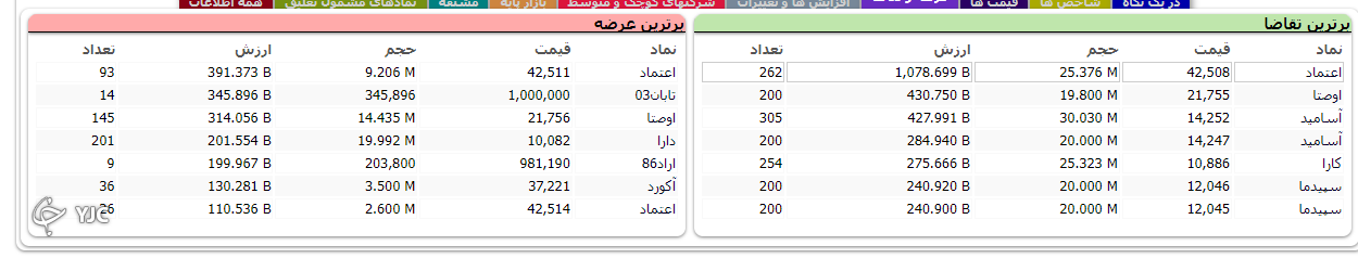 رشد ۲۳ هزار و ۸۳۵ واحدی شاخص کل بورس در اولین روز هفته معاملاتی
