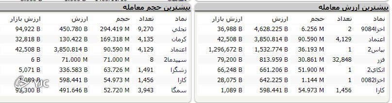 رشد ۲۳ هزار و ۸۳۵ واحدی شاخص کل بورس در اولین روز هفته معاملاتی