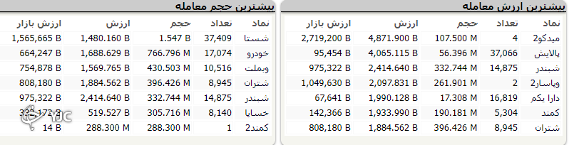 رشد ۲۳ هزار و ۸۳۵ واحدی شاخص کل بورس در اولین روز هفته معاملاتی