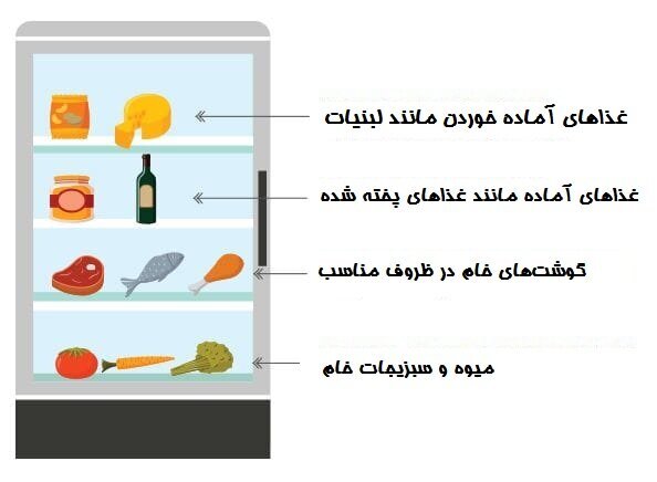 راهکارهایی برای نگهداری مواد غذایی