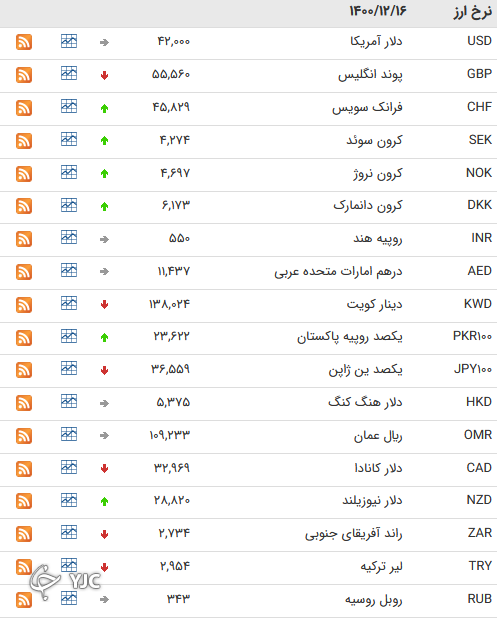 نرخ رسمی 46 ارز بین بانکی 