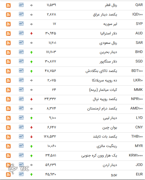 نرخ رسمی 46 ارز بین بانکی 
