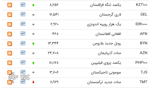 نرخ رسمی 46 ارز بین بانکی 