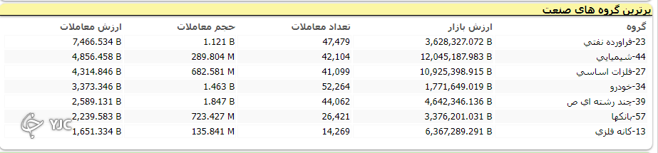 رشد 20 هزار واحدی شاخص کل بورس