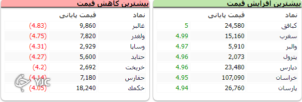 رشد 20 هزار واحدی شاخص کل بورس