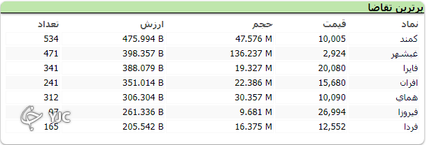 رشد 20 هزار واحدی شاخص کل بورس
