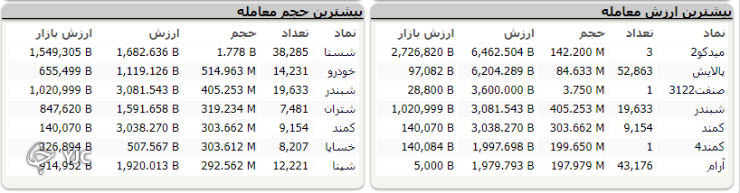 رشد 20 هزار واحدی شاخص کل بورس