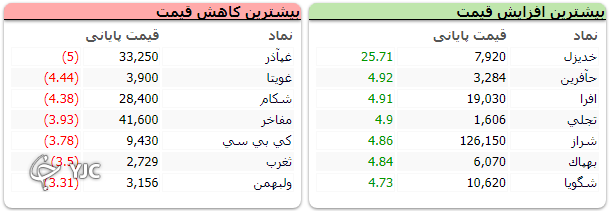 رشد 20 هزار واحدی شاخص کل بورس