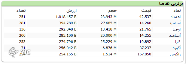 رشد 20 هزار واحدی شاخص کل بورس